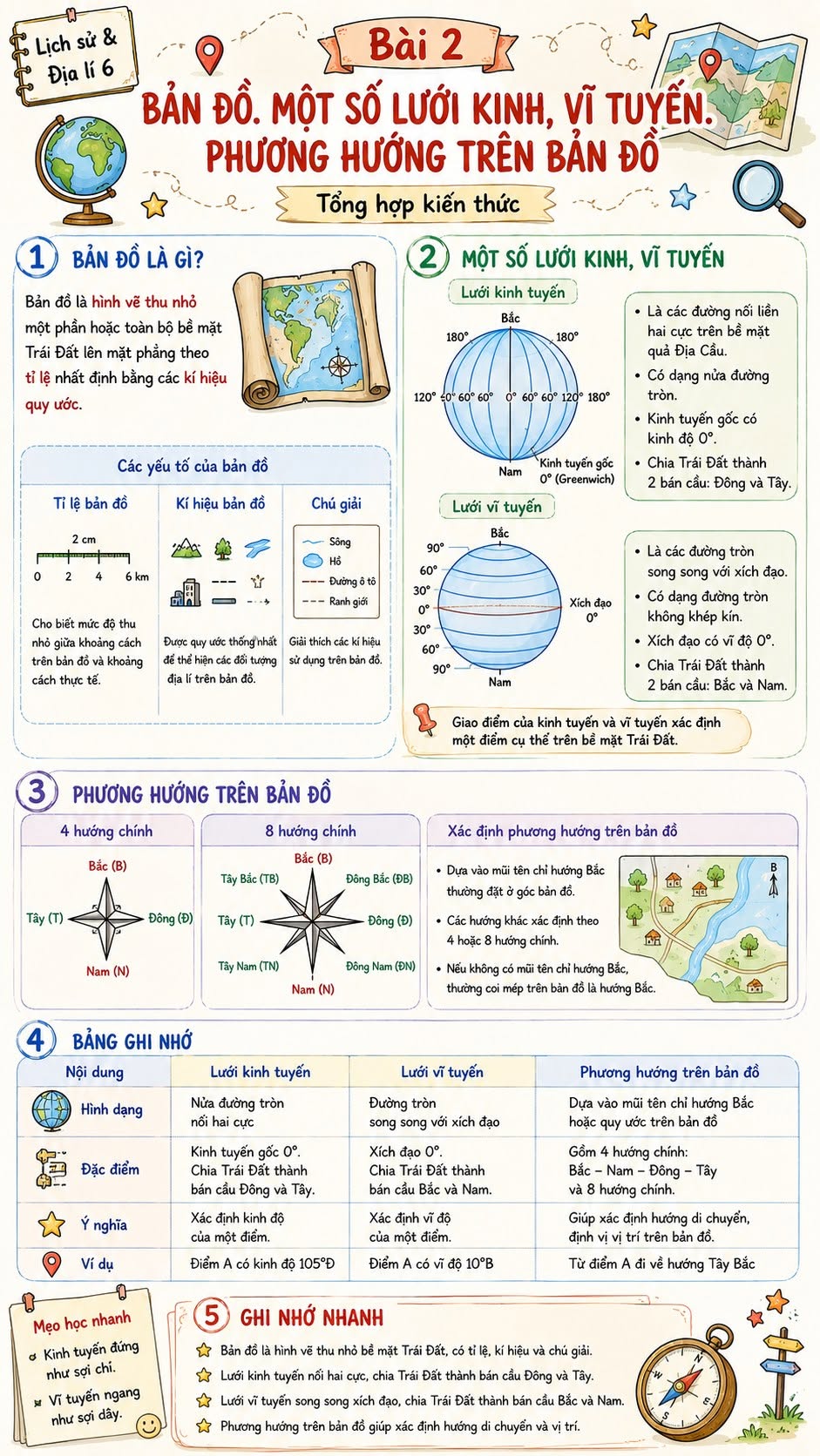 Infographic lý thuyết Địa lí 6