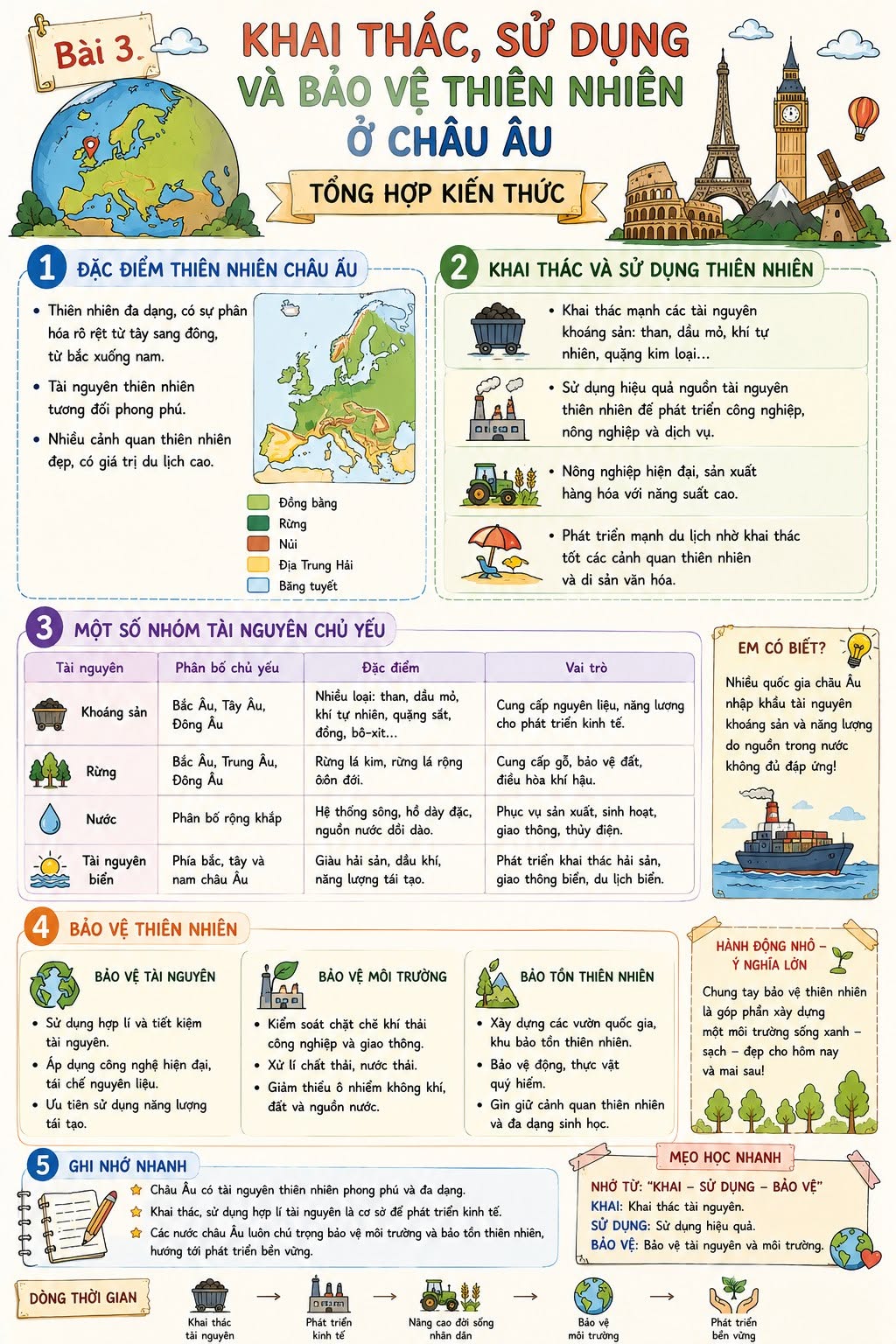 Infographic lý thuyết Địa lí 7 