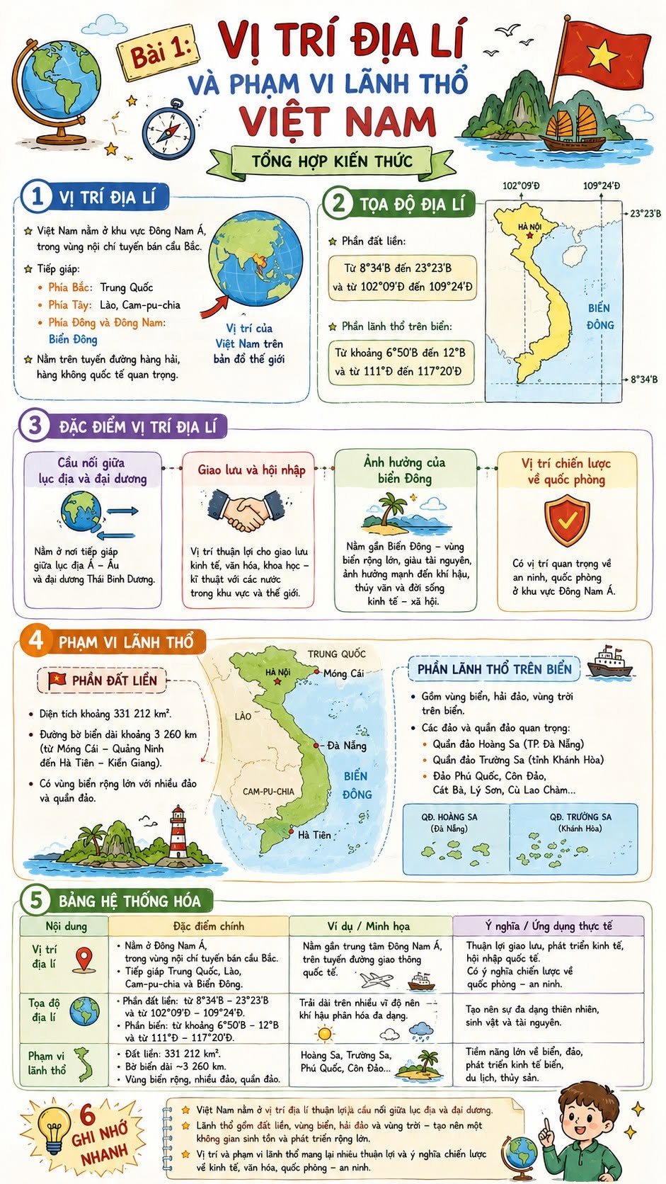 Infographic lý thuyết Địa lí 8 