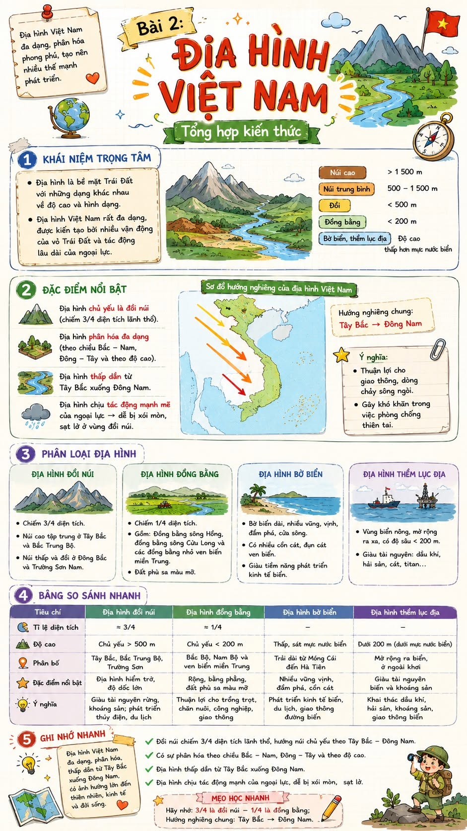Infographic lý thuyết Địa lí 8 