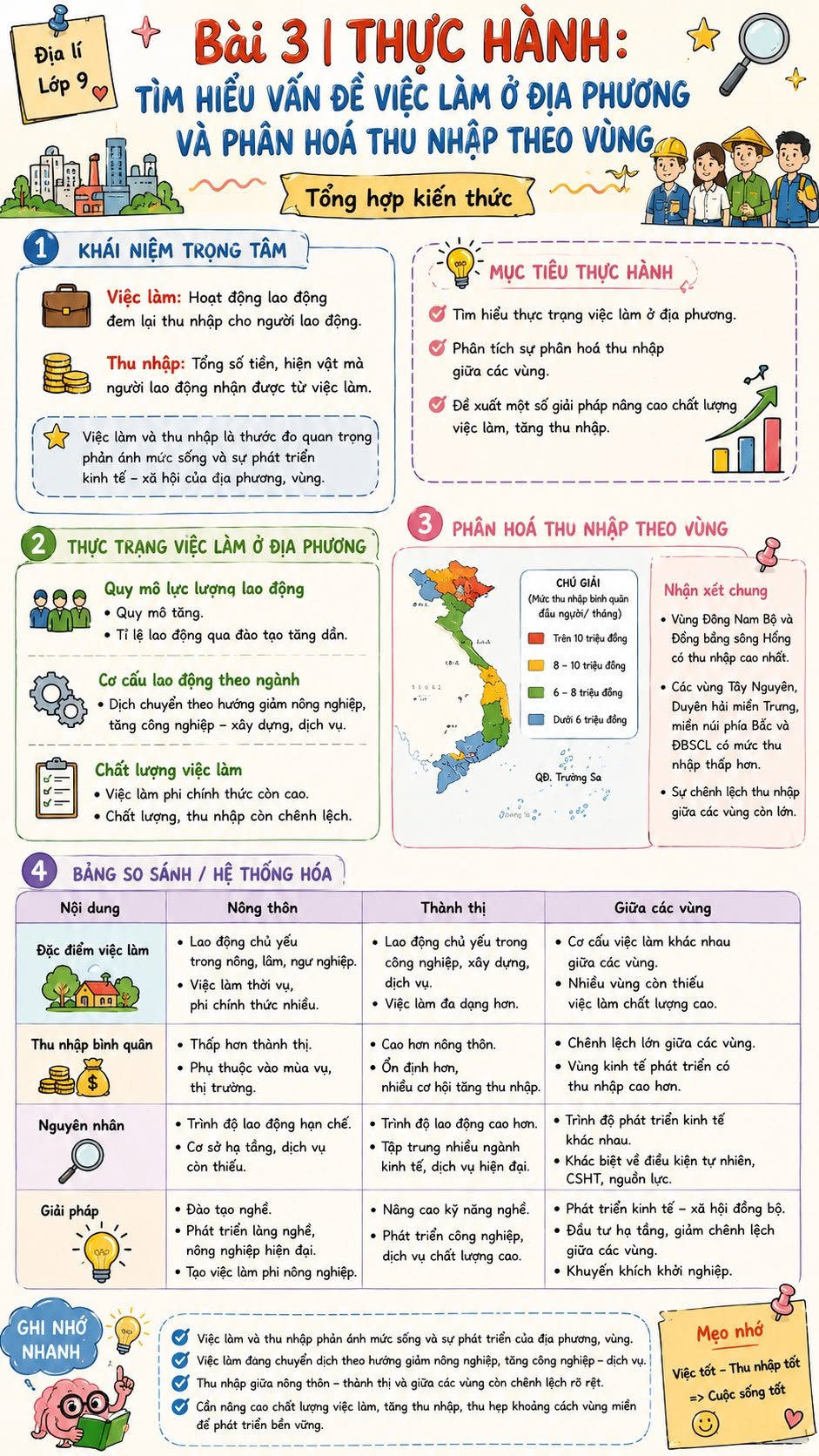 Infographic lý thuyết Địa lí 9