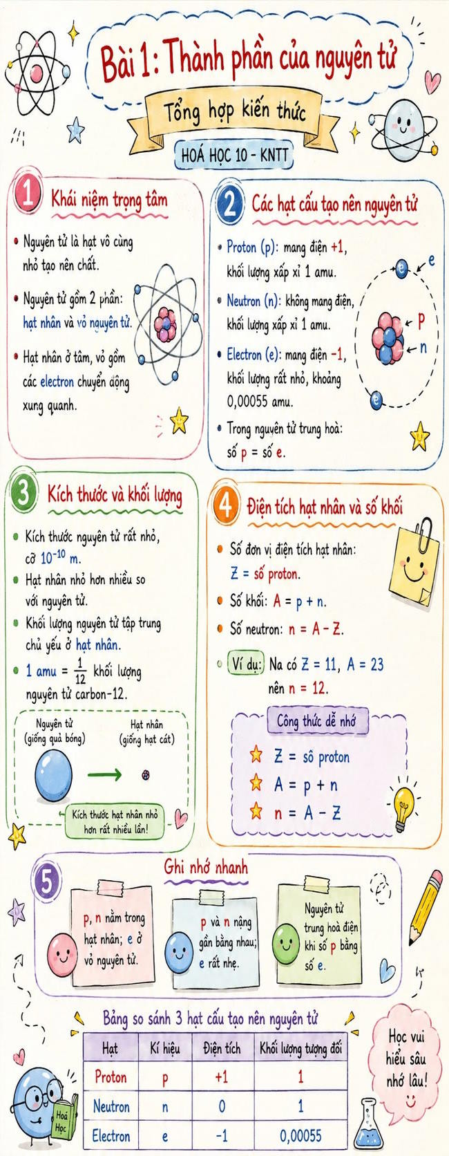 Infographic lý thuyết Hóa học 10 Bài 1