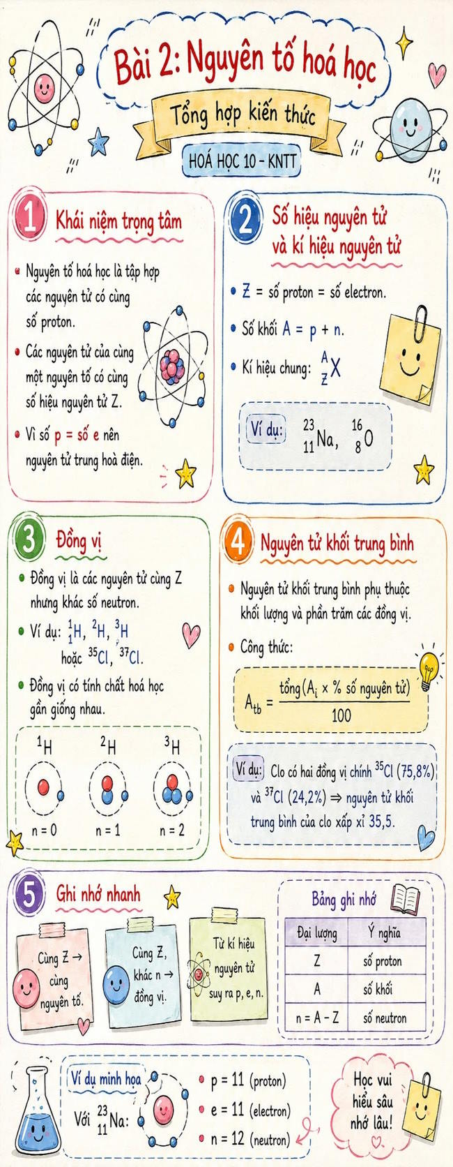 Infographic lý thuyết Hóa học 10 Bài 2