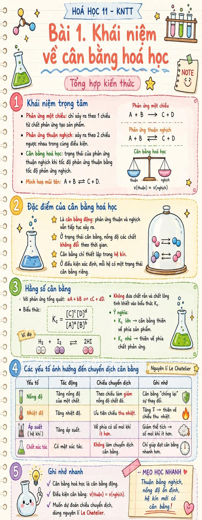 Infographic lý thuyết Hóa học 11 Bài 1