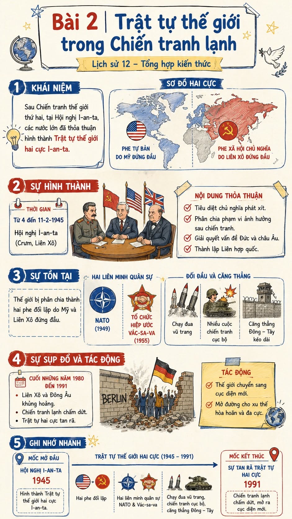 Infographic lý thuyết Lịch sử 12 Bài 2