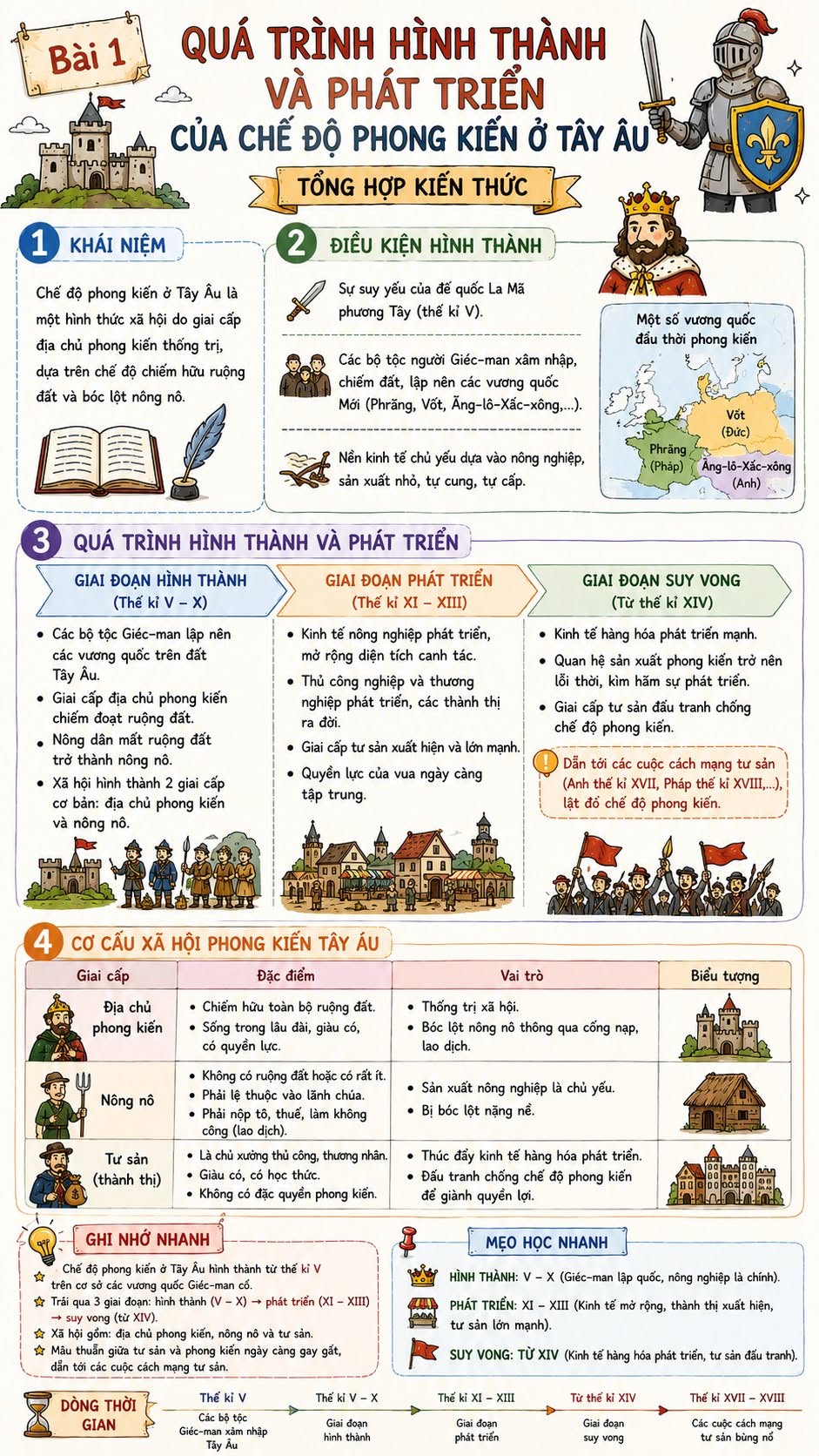 Infographic lý thuyết Lịch sử 7 