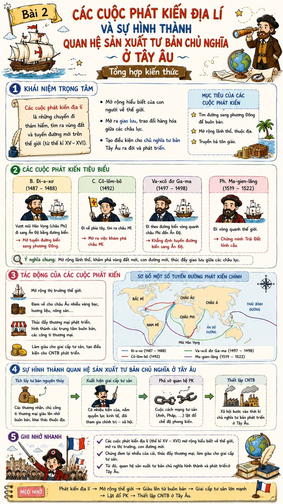 Infographic lý thuyết Lịch sử 7 