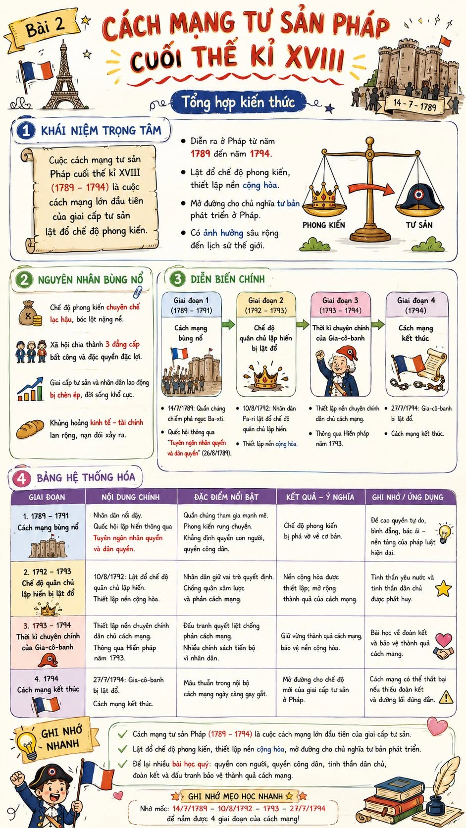 Infographic lý thuyết Lịch sử 8