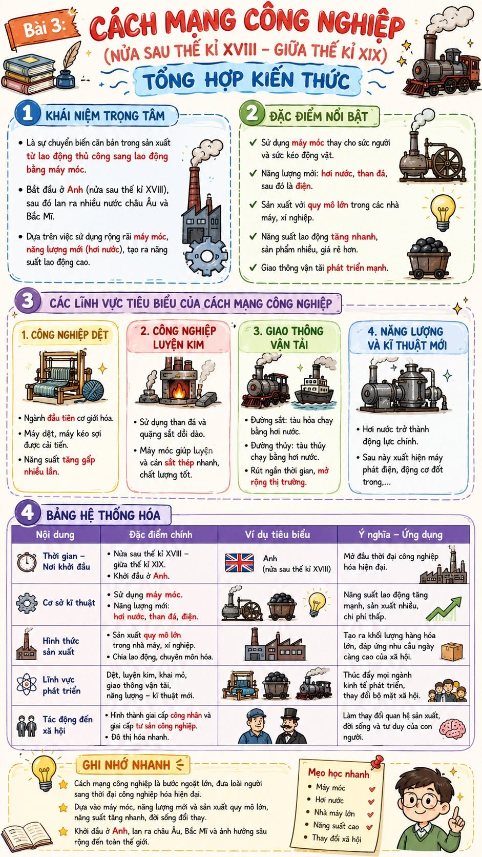 Infographic lý thuyết Lịch sử 8