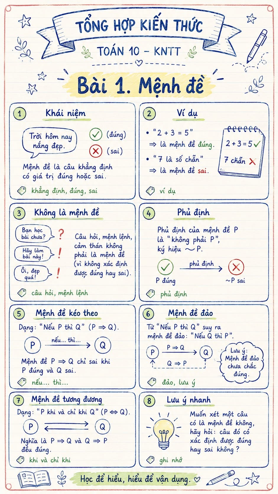 Infographic lý thuyết Toán 10 Bài 1