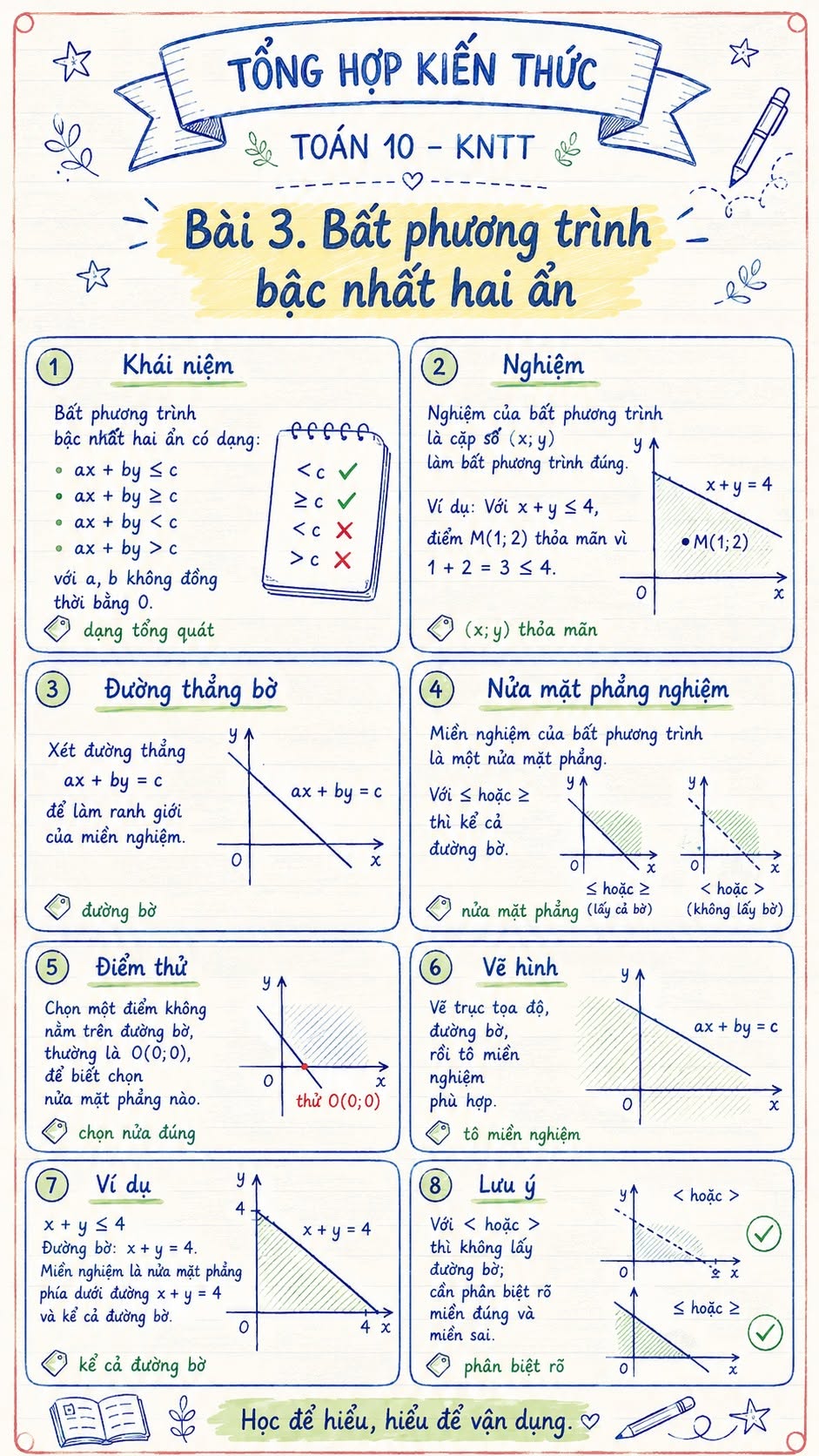 Infographic lý thuyết Toán 10 Bài 1