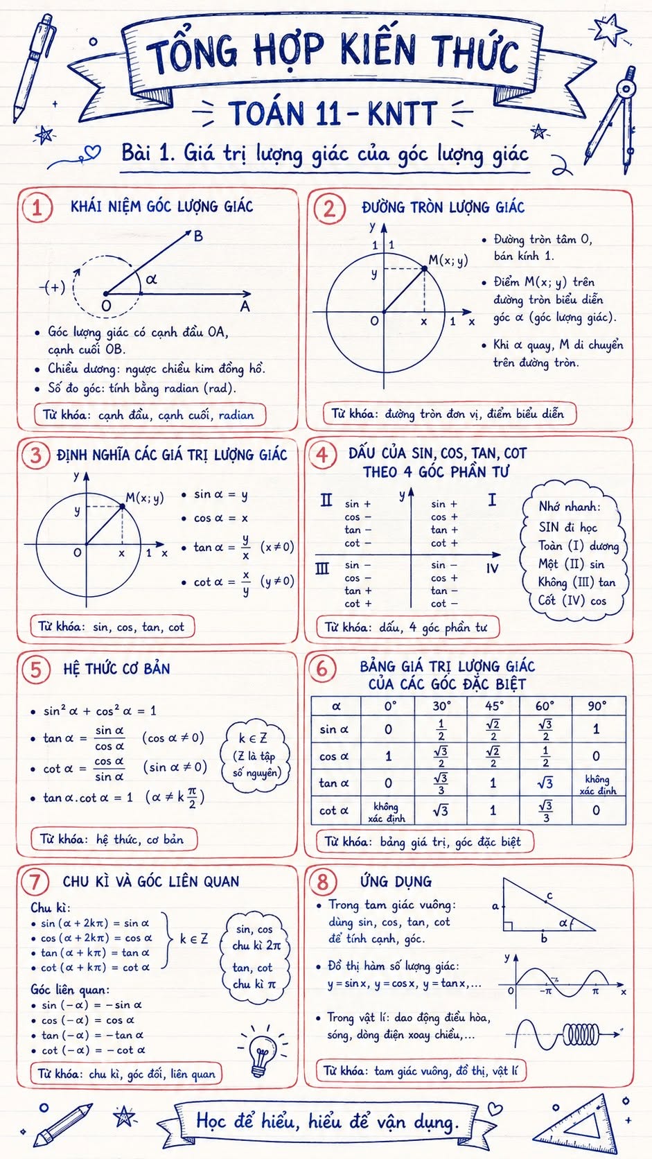Infographic lý thuyết Toán 11 Bài 1