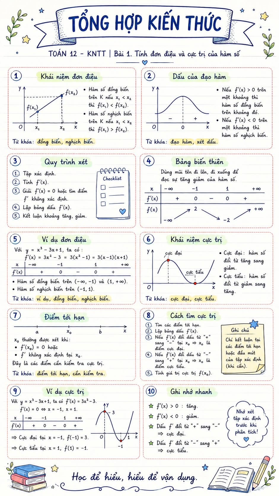 Infographic lý thuyết Toán 12