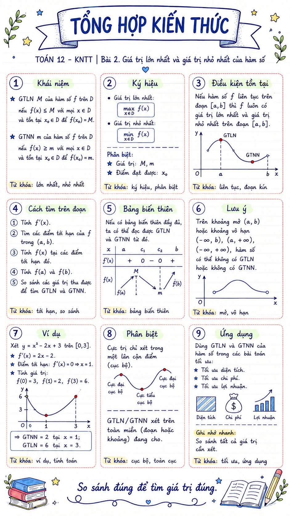Infographic lý thuyết Toán 12