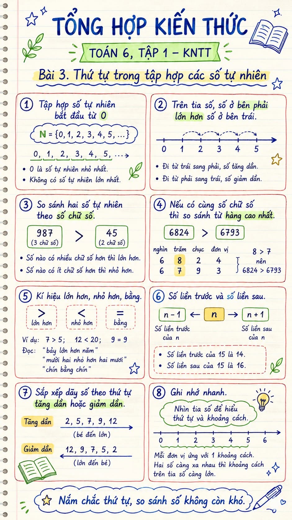 Infographic môn Toán lớp 6 Bài 3
