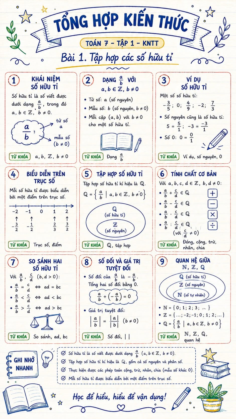 Infographic Toán 7 Bài 1