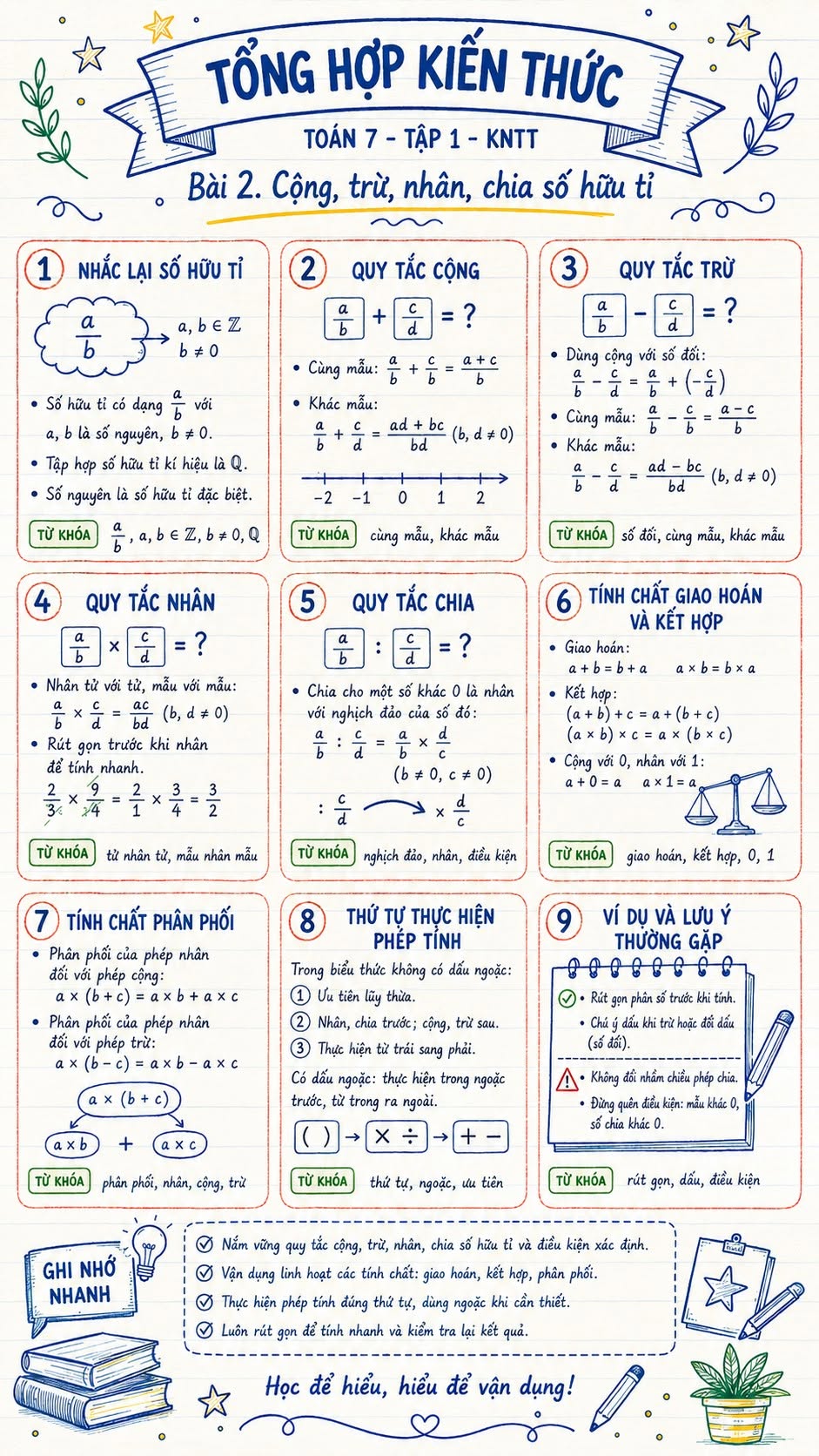 Infographic Toán 7 Bài 2