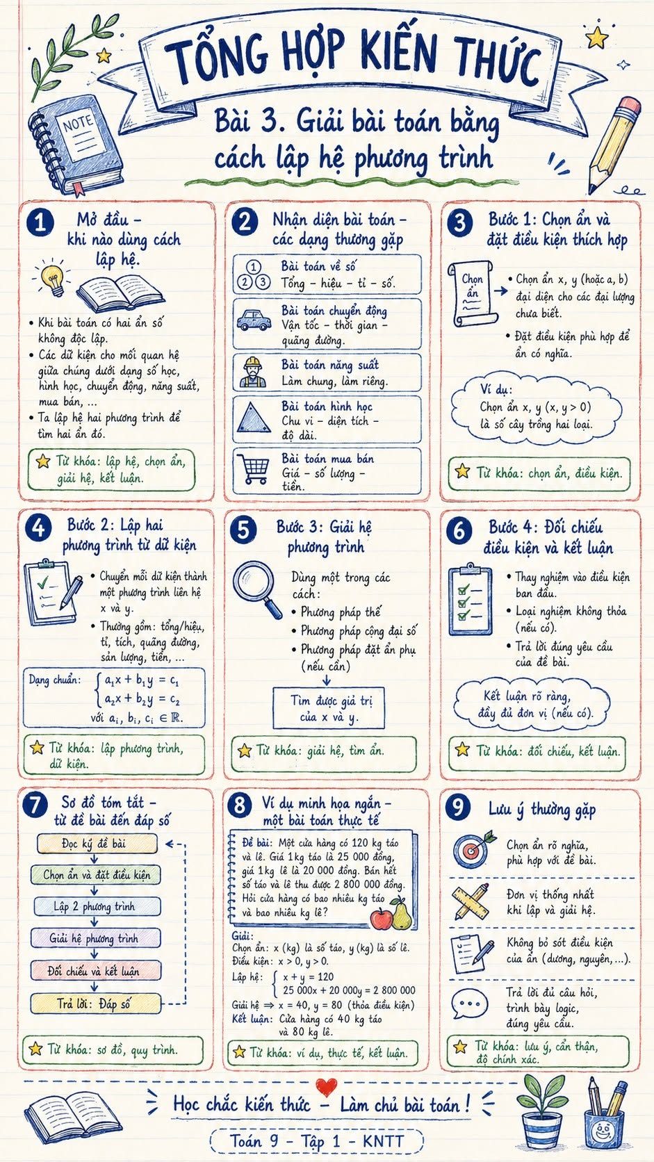 Infographic lý thuyết Toán 9