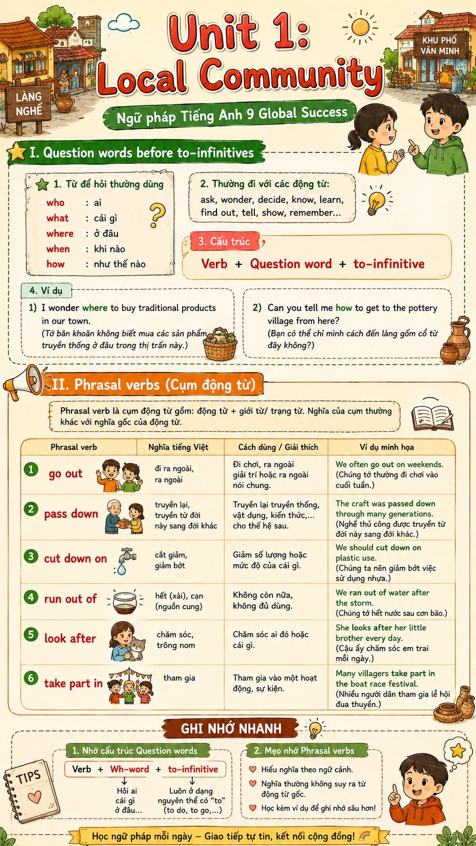 Infographic Ngữ pháp Tiếng Anh 9 Global Success