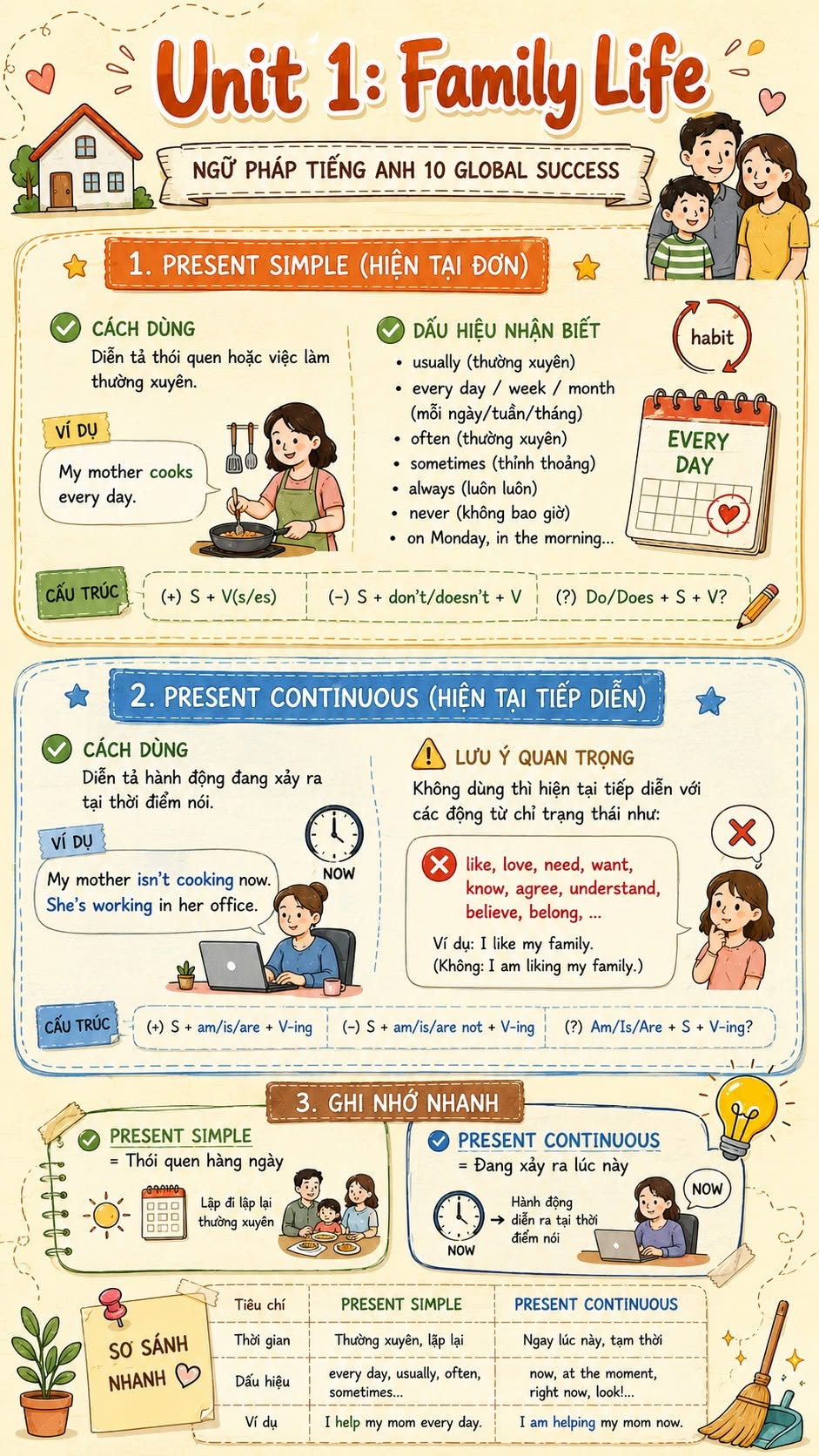 Infographic ngữ pháp Tiếng Anh 10 Global Success