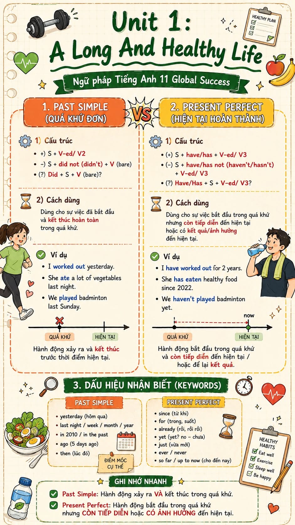 Infographic ngữ pháp Tiếng Anh 11