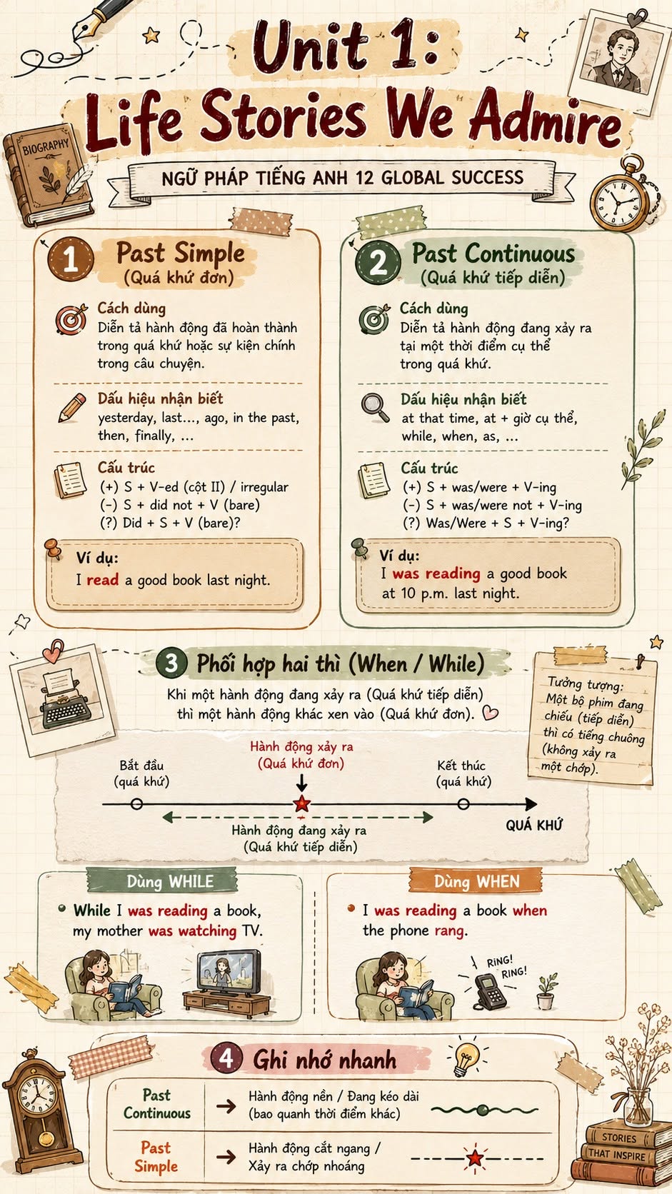 Infographic ngữ pháp Tiếng Anh 12