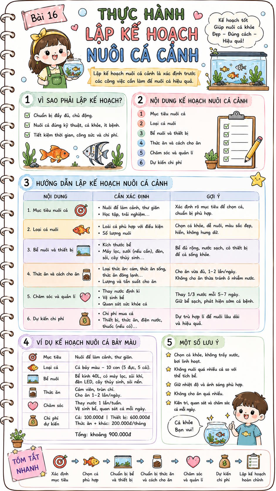 Infographic Công nghệ 7 Bài 16