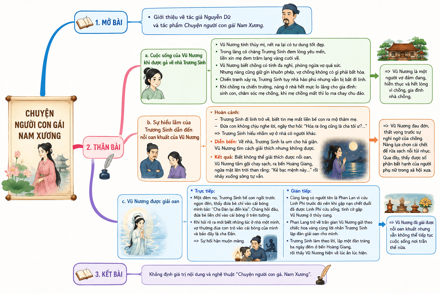 Sơ đồ tư duy Chuyện người con gái Nam Xương