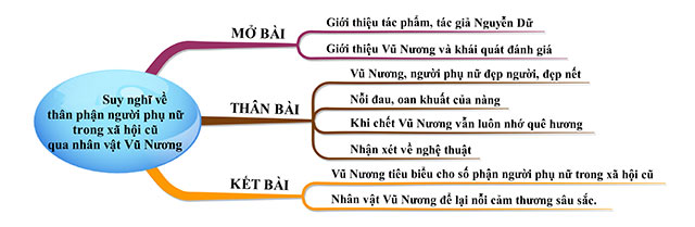 Sơ đồ tư duy suy nghĩ về thân phận người phụ nữ trong xã hội cũ