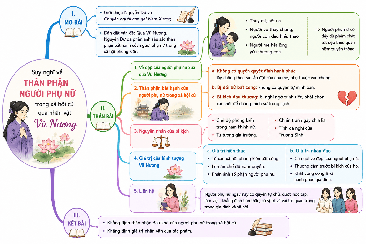 Cảm nhận về bi kịch của nhân vật Vũ Nương