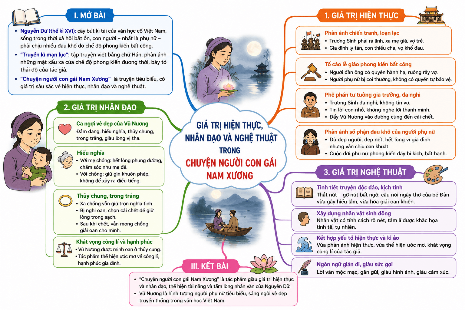 Phân tích giá trị hiện thực và nhân đạo trong Chuyện người con gái Nam Xương