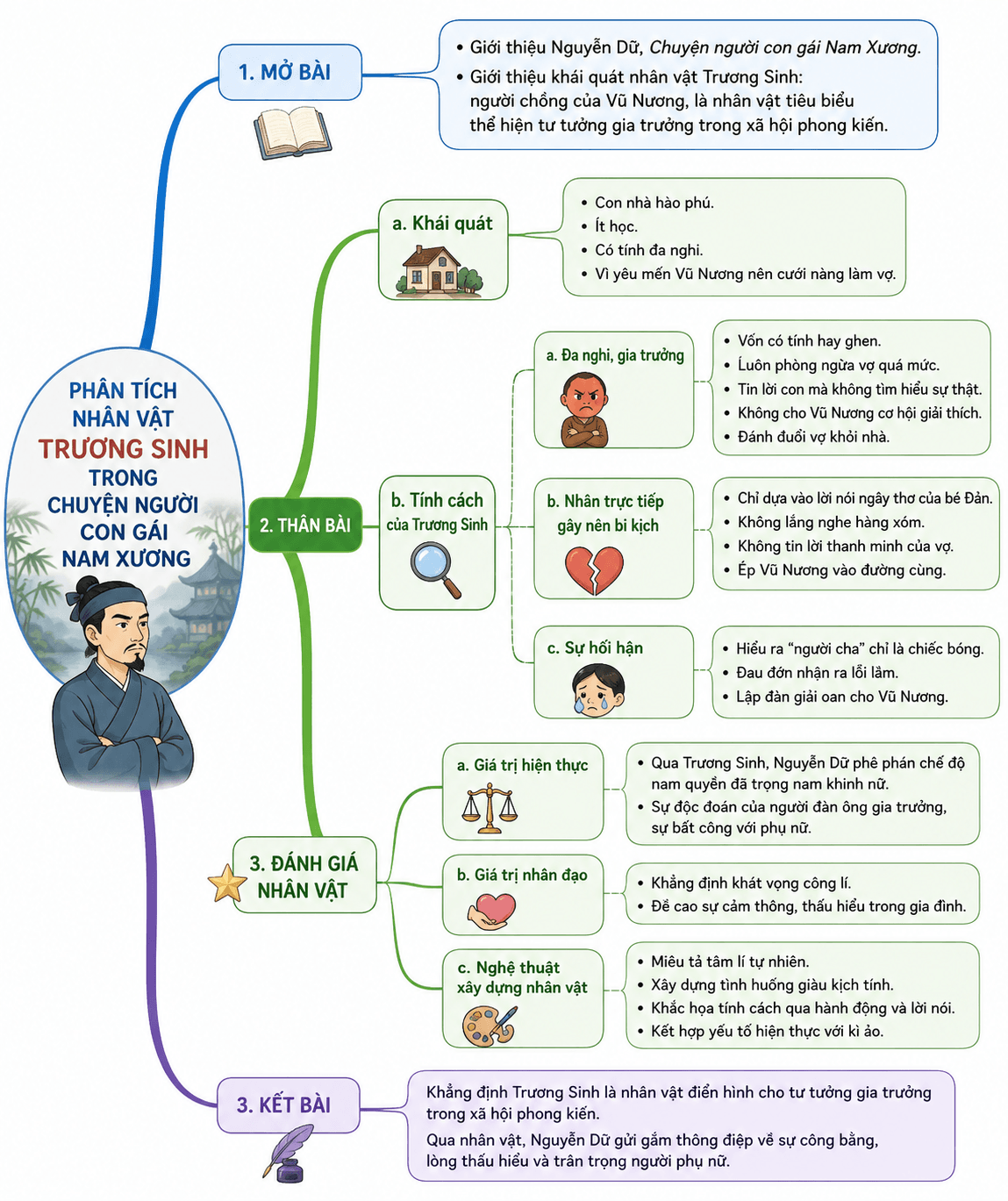 Sơ đồ tư duy Phân tích nhân vật Trương Sinh 