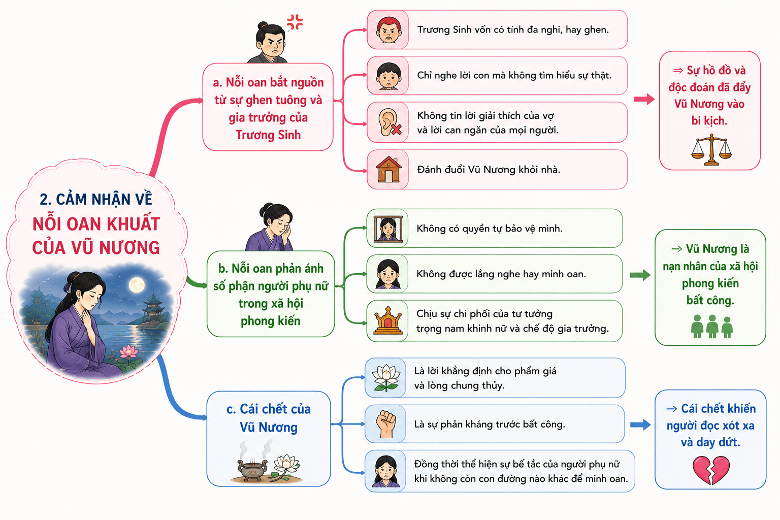 Cảm nhận nỗi oan khuất của Vũ Nương