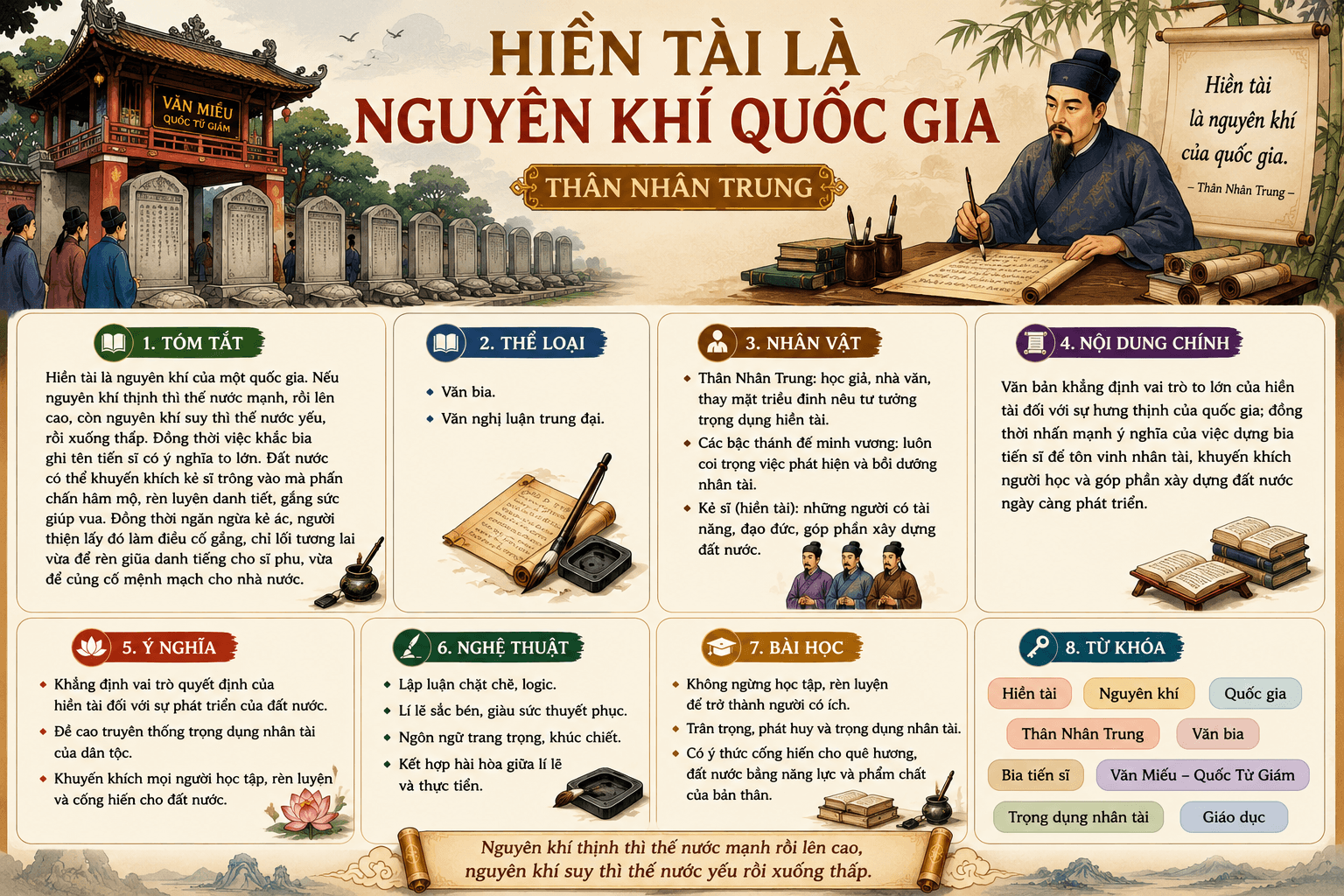 Infographic của Hiền tài là nguyên khí của quốc gia
