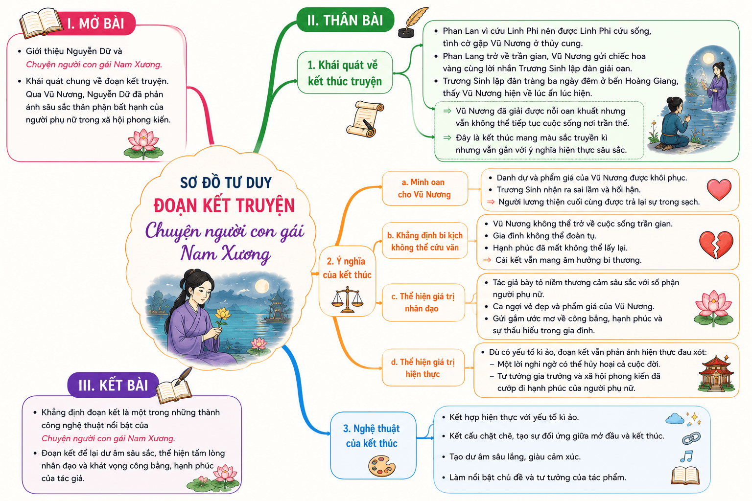 Suy nghĩ về kết thúc của Chuyện người con gái Nam Xương