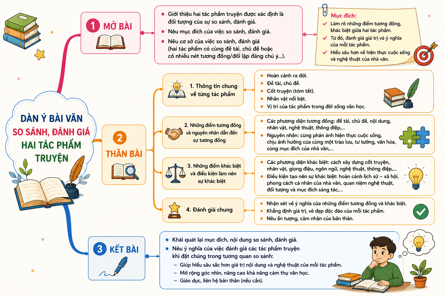 Viết bài văn nghị luận so sánh, đánh giá hai tác phẩm truyện