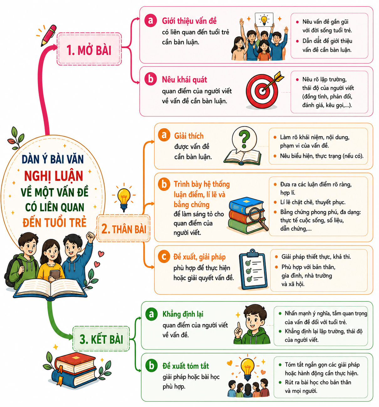 Infographic hoặc sơ đồ tư duy