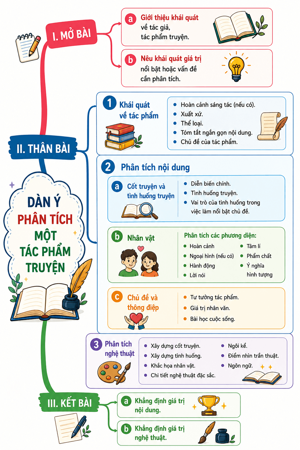  Infographic hoặc sơ đồ tư duy