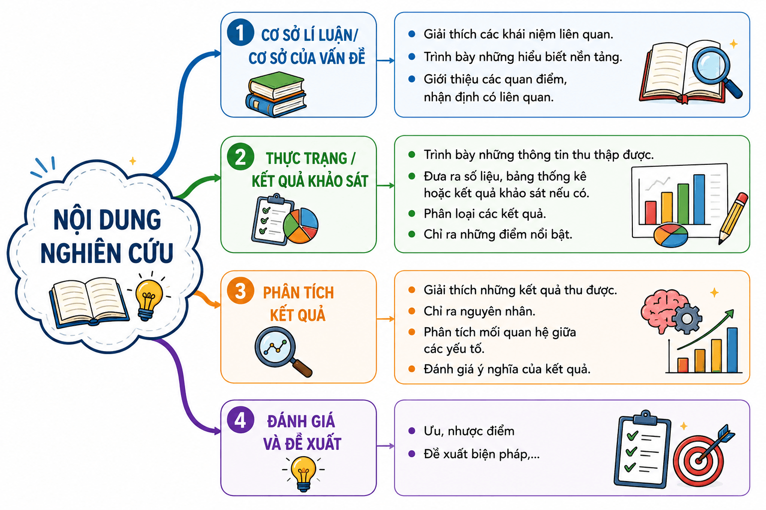 Viết báo cáo nghiên cứu về một vấn đề