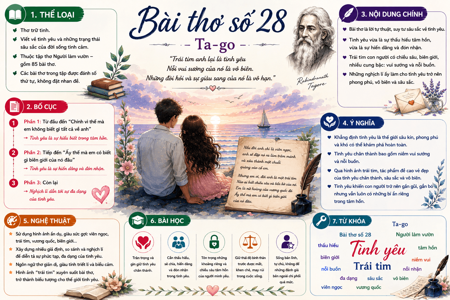 Infographic Bài thơ số 28