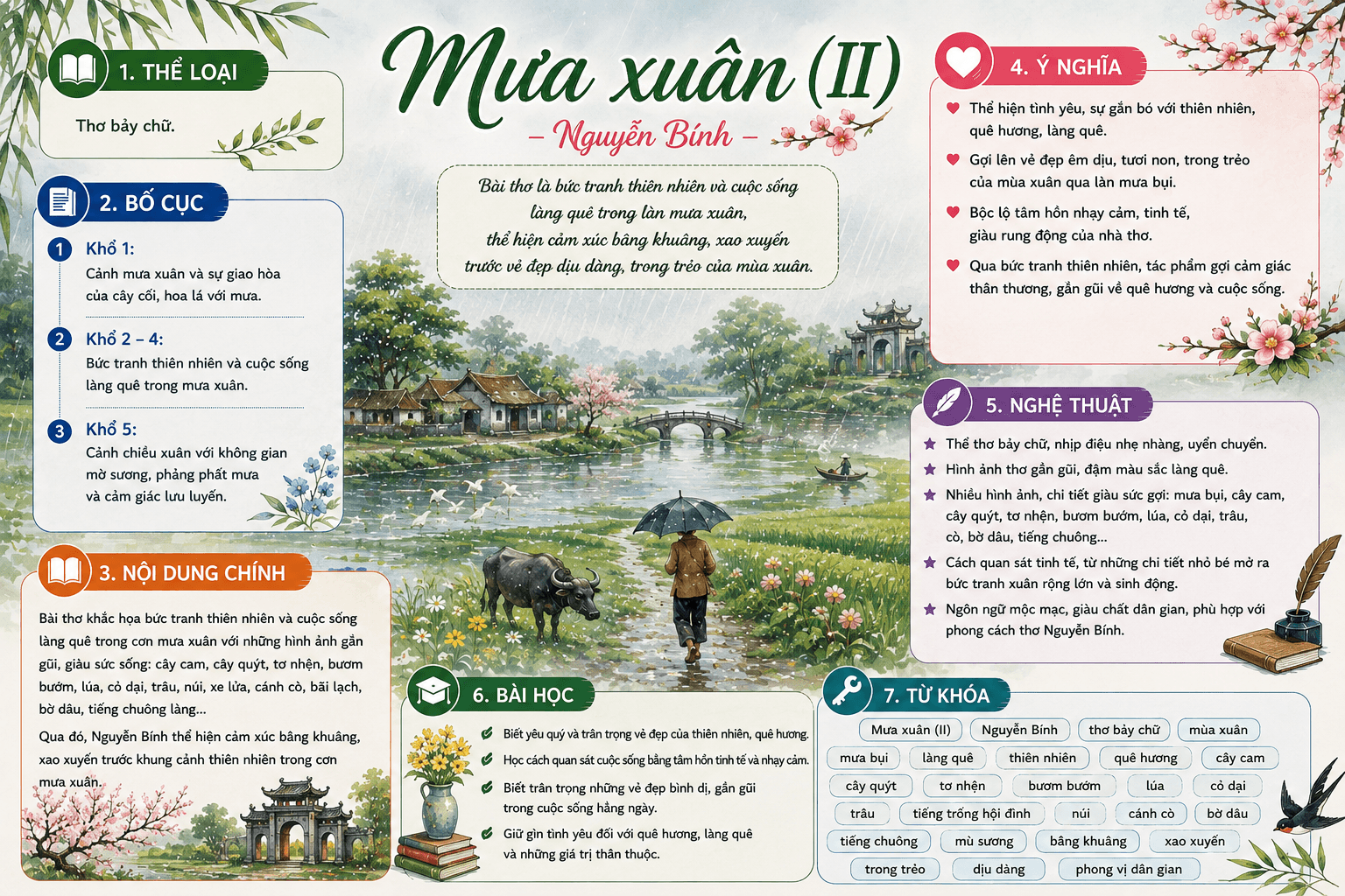 Infographic Mưa xuân (II)