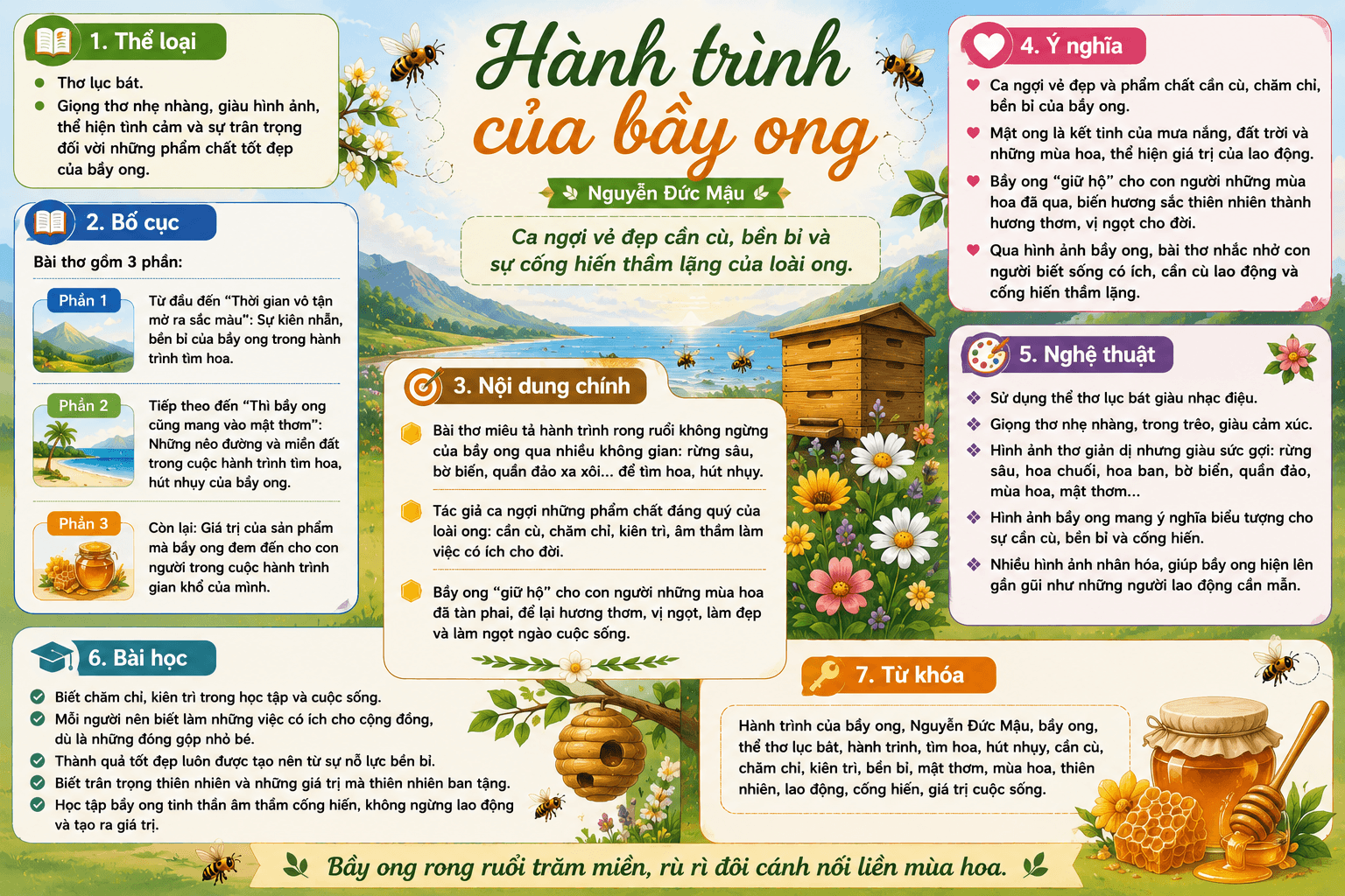 Infographic Hành trình của bầy ong