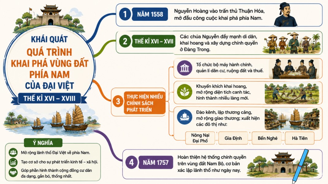 Giáo án điện tử Lịch sử 8 tích hợp AI Bài 6