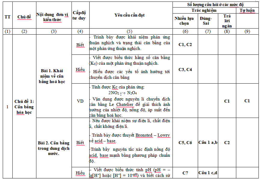 Đề kiểm tra giữa kì 1 Hóa học 11