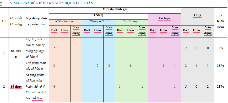 Đề kiểm tra giữa học kì 1 Toán 7 theo CV 7991