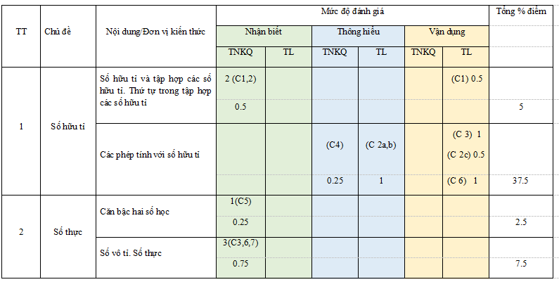  Đề thi giữa kì 1 Toán 7 
