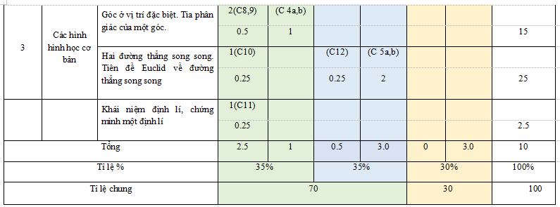  Đề thi giữa kì 1 Toán 7 