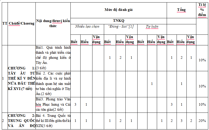 Đề kiểm tra giữa kì 1 Lịch sử 7