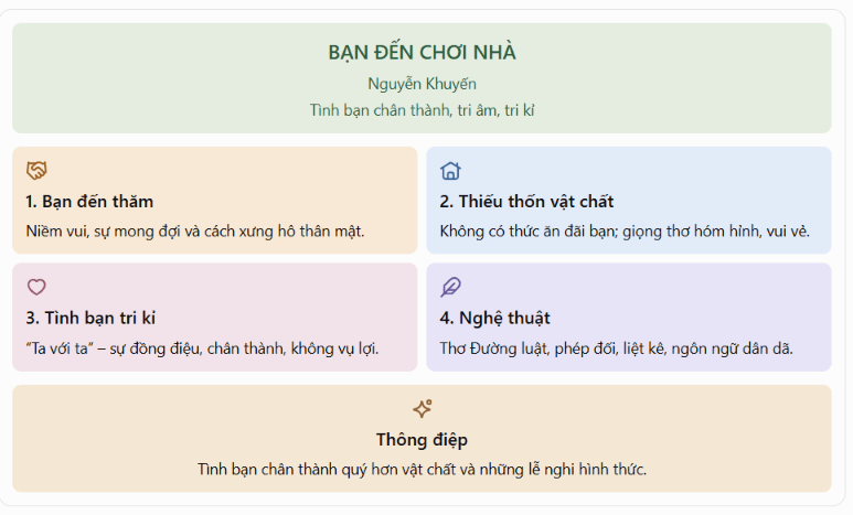 Infographic hoặc sơ đồ tư duy Bạn đến chơi nhà