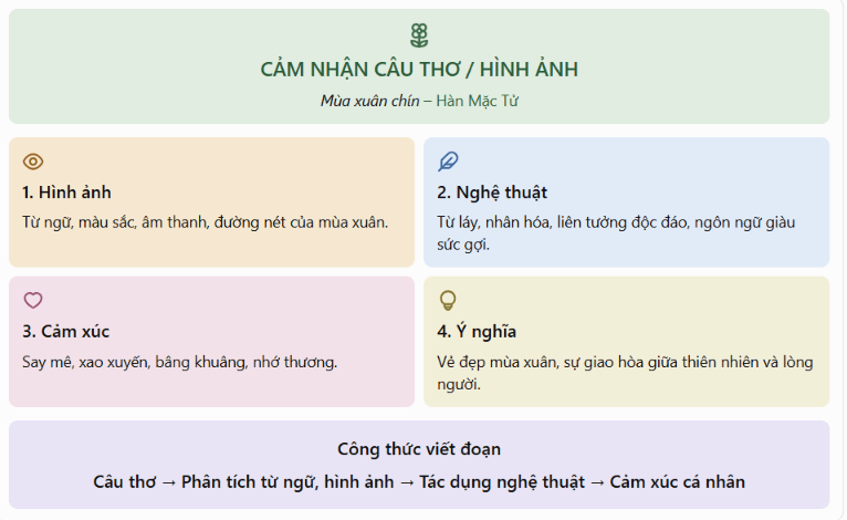Infographic hoặc sơ đồ tư duy